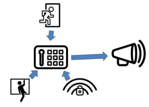 Parts of the Security System