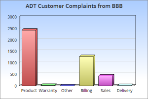 ADT Complaints From BBB