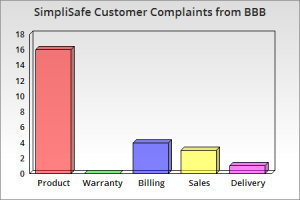 SimpliSafe Complaints From BBB